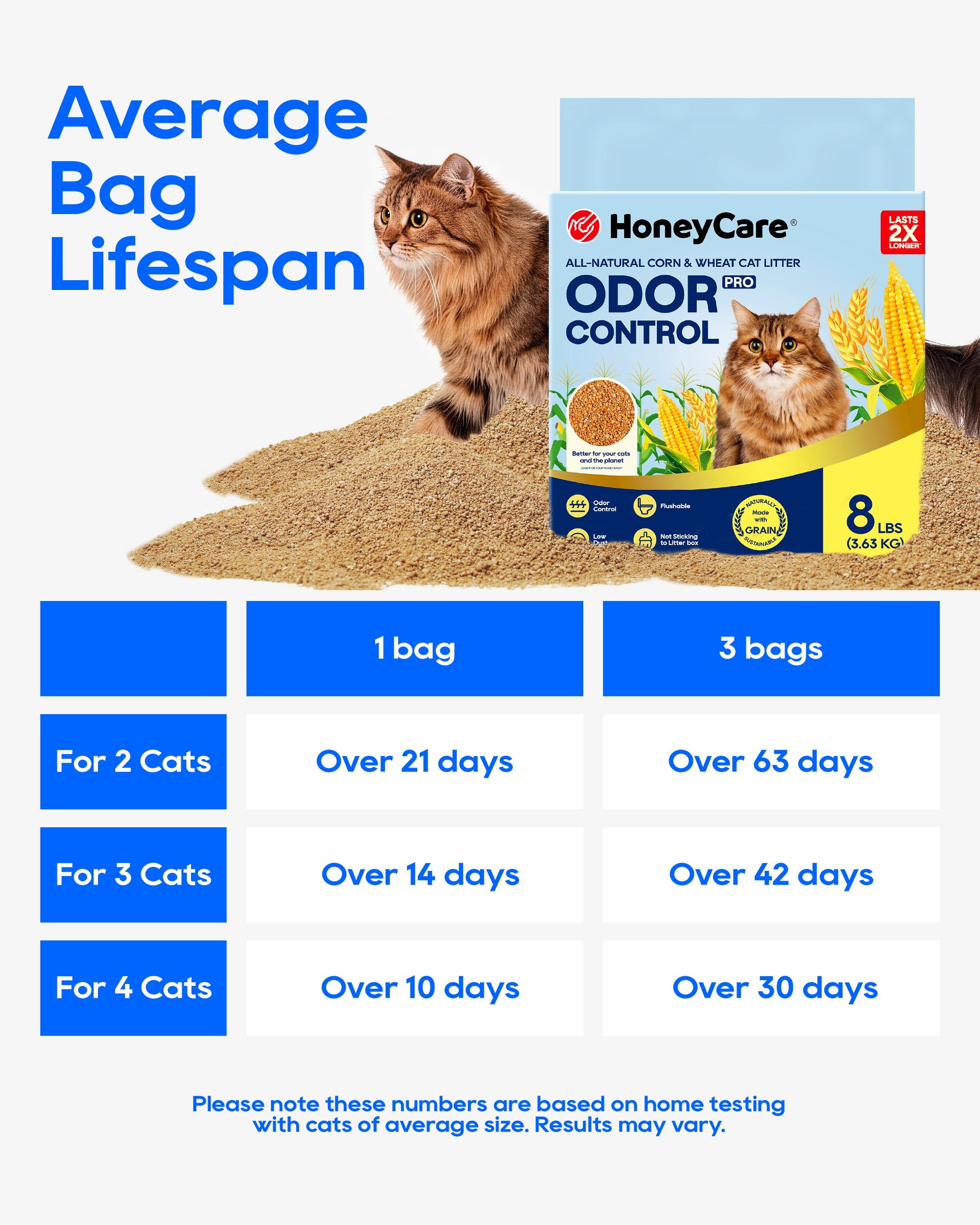 A product information graphic for HoneyCare Odor Control cat litter. It shows a box of HoneyCare Odor Control cat litter next to a cat standing on a pile of tan litter, with text reading 'Average Bag Lifespan' and a table below detailing bag-life estimates for 2, 3, and 4 cats based on home testing.